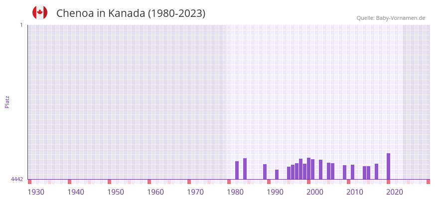 Chenoa in der Vornamen-Hitliste von Kanada (1980-2023)