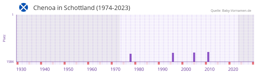 Chenoa in der Vornamen-Hitliste von Schottland (1974-2023)