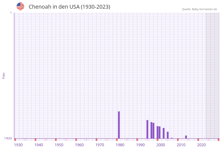 Chenoah in der Vornamen-Hitliste von den USA (1930-2023) Chenoah in der Vornamen-Hitliste von den USA (1930-2023)