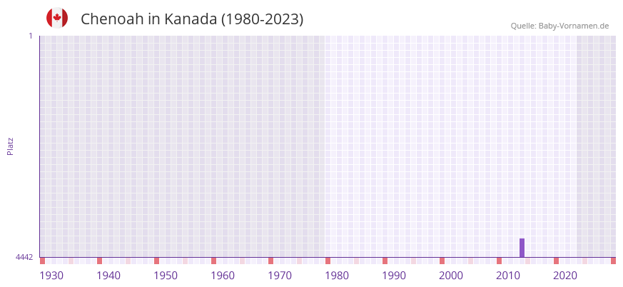 Chenoah in der Vornamen-Hitliste von Kanada (1980-2023) Chenoah in der Vornamen-Hitliste von Kanada (1980-2023)