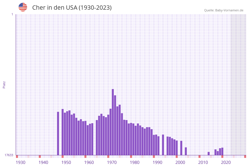 Cher in der Vornamen-Hitliste von den USA (1930-2023)