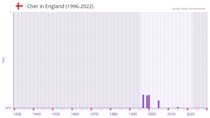 Cher in der Vornamen-Hitliste von England (1996-2022)