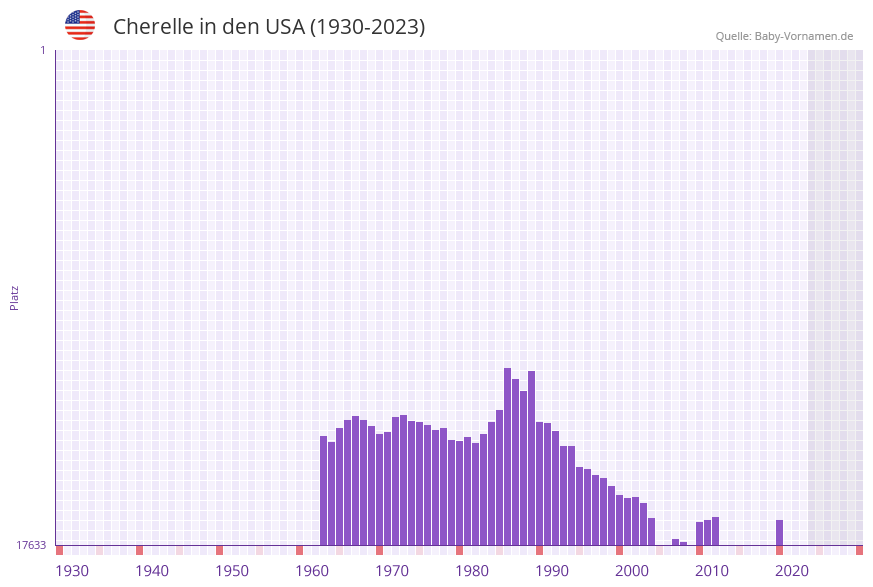 Cherelle in der Vornamen-Hitliste von den USA (1930-2023)