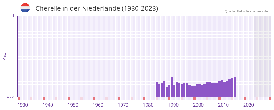 Cherelle in der Vornamen-Hitliste von der Niederlande (1930-2023)