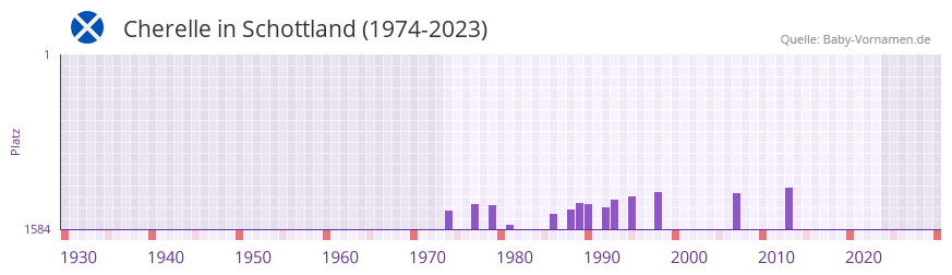 Cherelle in der Vornamen-Hitliste von Schottland (1974-2023)