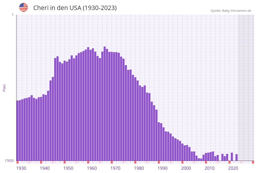 Cheri in der Vornamen-Hitliste von den USA (1930-2023)