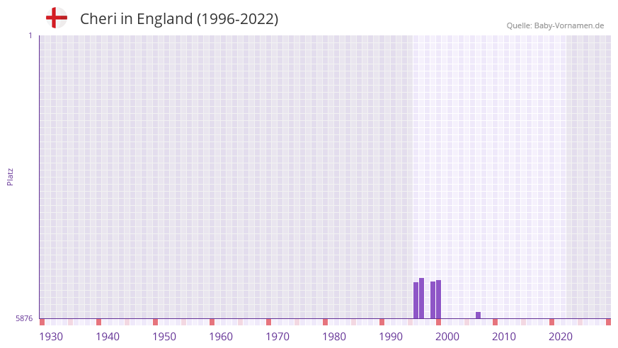 Cheri in der Vornamen-Hitliste von England (1996-2022)