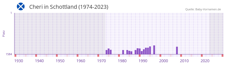 Cheri in der Vornamen-Hitliste von Schottland (1974-2023)