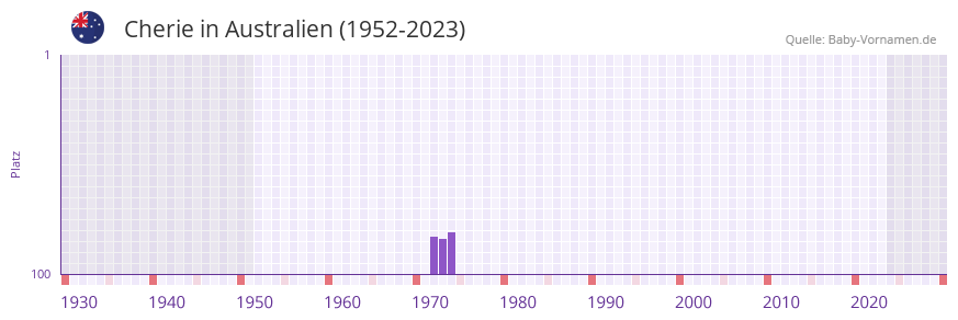 Cherie in der Vornamen-Hitliste von Australien (1952-2023) Cherie in der Vornamen-Hitliste von Australien (1952-2023)