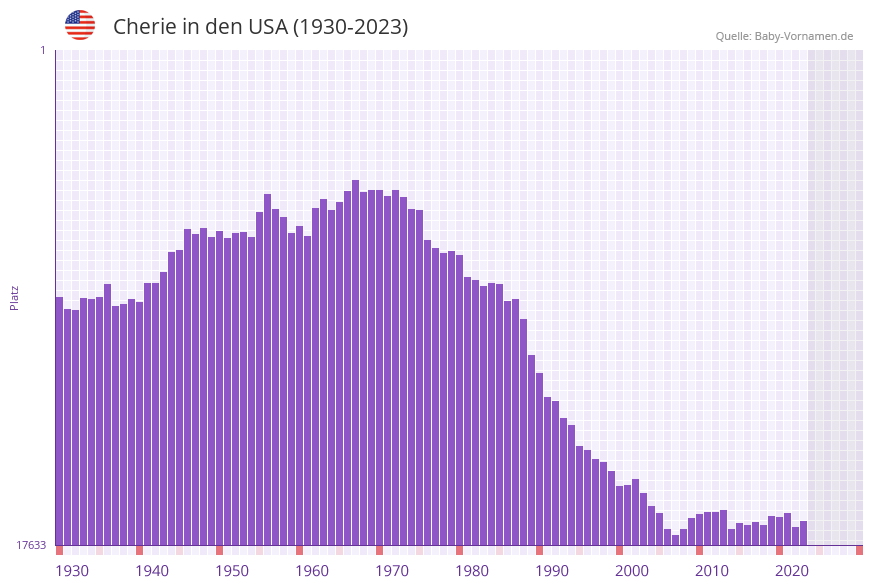 Cherie in der Vornamen-Hitliste von den USA (1930-2023) Cherie in der Vornamen-Hitliste von den USA (1930-2023)