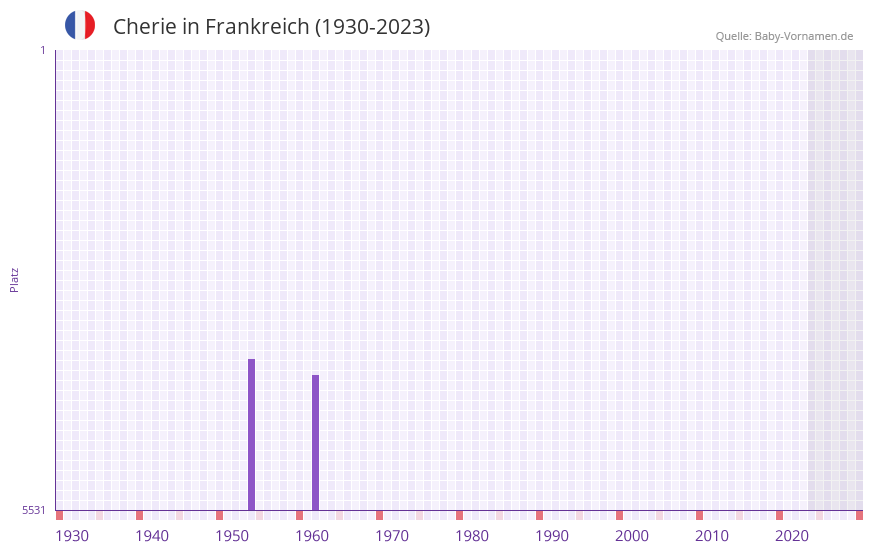 Cherie in der Vornamen-Hitliste von Frankreich (1930-2023) Cherie in der Vornamen-Hitliste von Frankreich (1930-2023)
