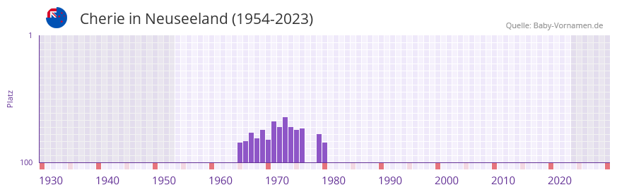 Cherie in der Vornamen-Hitliste von Neuseeland (1954-2023) Cherie in der Vornamen-Hitliste von Neuseeland (1954-2023)