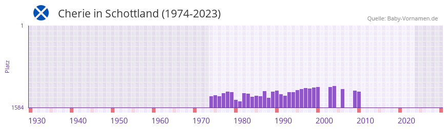 Cherie in der Vornamen-Hitliste von Schottland (1974-2023) Cherie in der Vornamen-Hitliste von Schottland (1974-2023)
