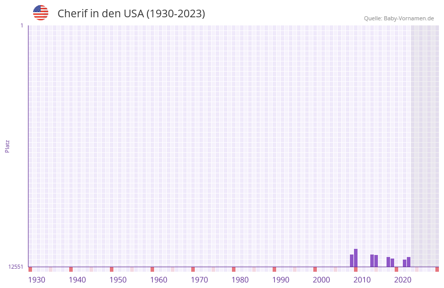 Cherif in der Vornamen-Hitliste von den USA (1930-2023) Cherif in der Vornamen-Hitliste von den USA (1930-2023)