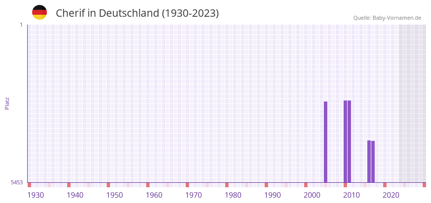Cherif in der Vornamen-Hitliste von Deutschland (1930-2023) Cherif in der Vornamen-Hitliste von Deutschland (1930-2023)