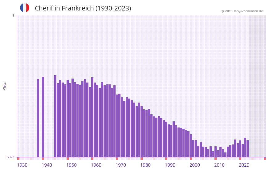 Cherif in der Vornamen-Hitliste von Frankreich (1930-2023) Cherif in der Vornamen-Hitliste von Frankreich (1930-2023)