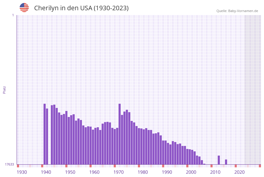 Cherilyn in der Vornamen-Hitliste von den USA (1930-2023)