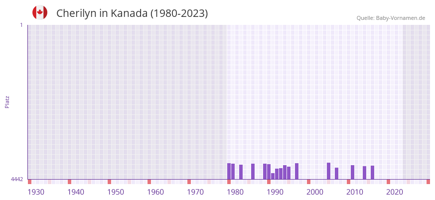Cherilyn in der Vornamen-Hitliste von Kanada (1980-2023)