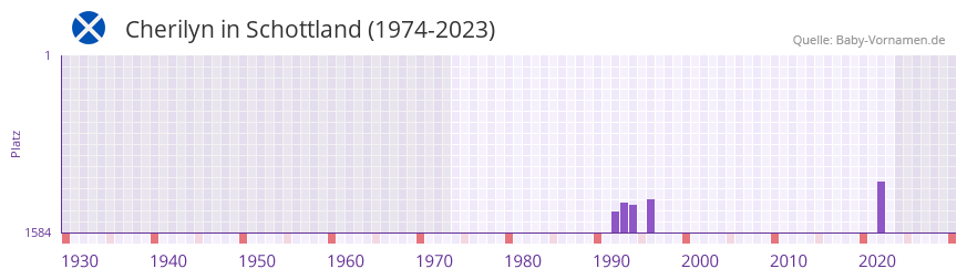 Cherilyn in der Vornamen-Hitliste von Schottland (1974-2023)