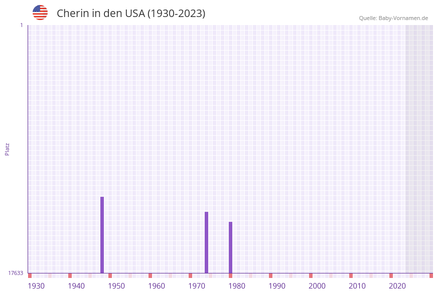 Cherin in der Vornamen-Hitliste von den USA (1930-2023) Cherin in der Vornamen-Hitliste von den USA (1930-2023)