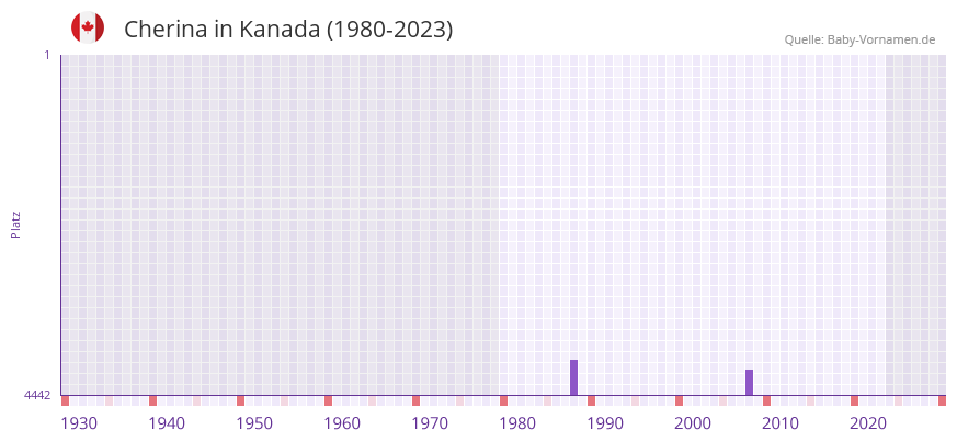 Cherina in der Vornamen-Hitliste von Kanada (1980-2023) Cherina in der Vornamen-Hitliste von Kanada (1980-2023)