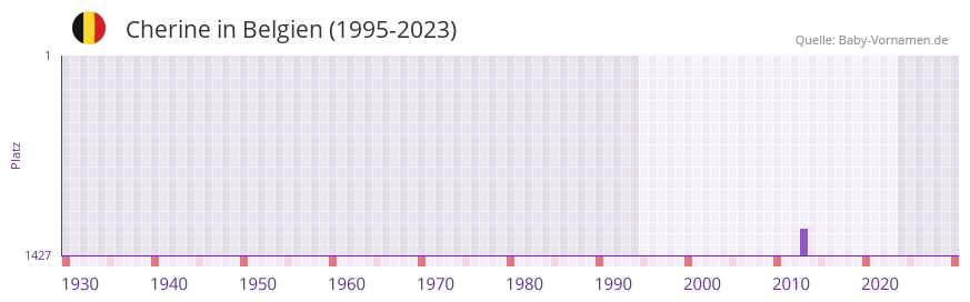 Cherine in der Vornamen-Hitliste von Belgien (1995-2023)