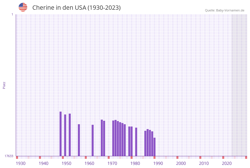 Cherine in der Vornamen-Hitliste von den USA (1930-2023)