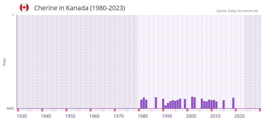 Cherine in der Vornamen-Hitliste von Kanada (1980-2023)