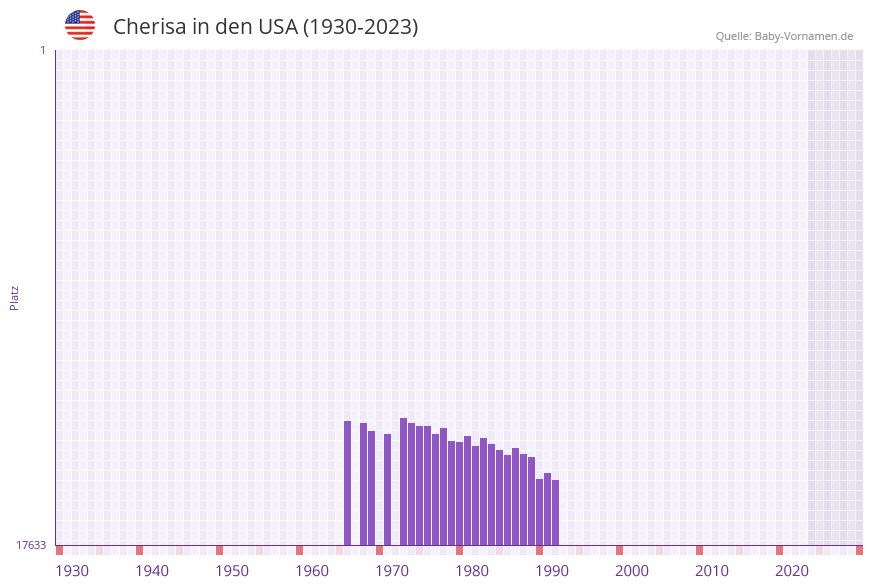 Cherisa in der Vornamen-Hitliste von den USA (1930-2023) Cherisa in der Vornamen-Hitliste von den USA (1930-2023)