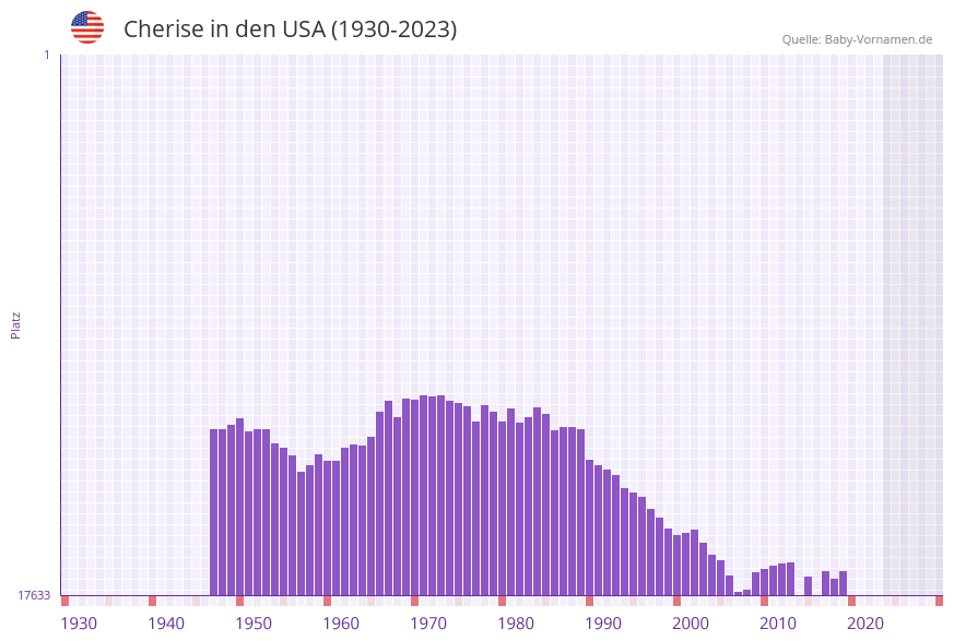 Cherise in der Vornamen-Hitliste von den USA (1930-2023)