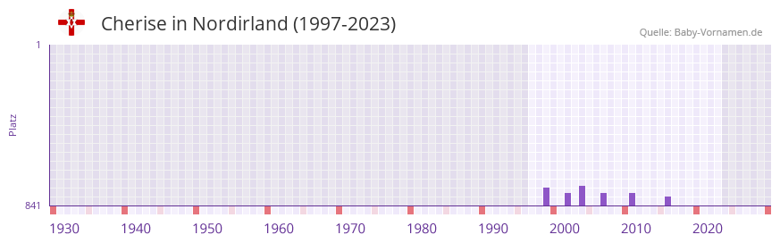 Cherise in der Vornamen-Hitliste von Nordirland (1997-2023)