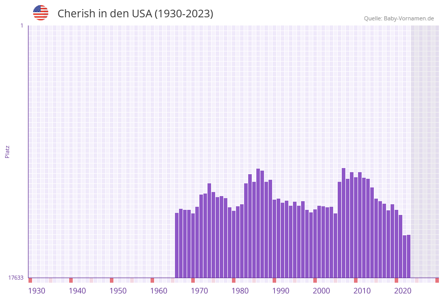 Cherish in der Vornamen-Hitliste von den USA (1930-2023) Cherish in der Vornamen-Hitliste von den USA (1930-2023)