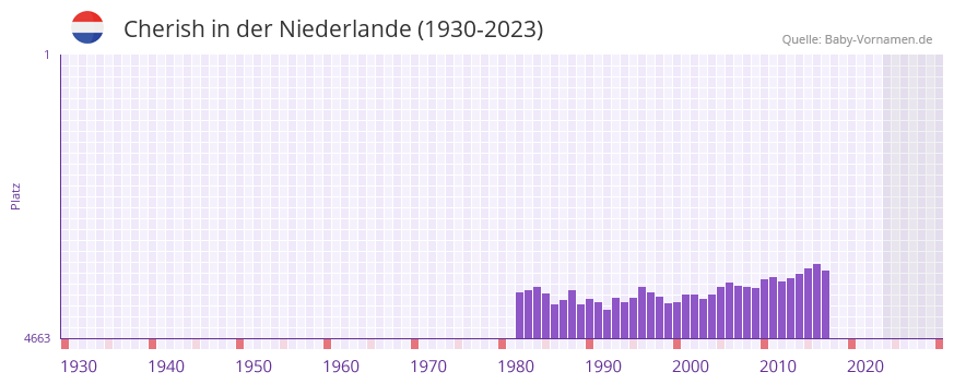 Cherish in der Vornamen-Hitliste von der Niederlande (1930-2023) Cherish in der Vornamen-Hitliste von der Niederlande (1930-2023)