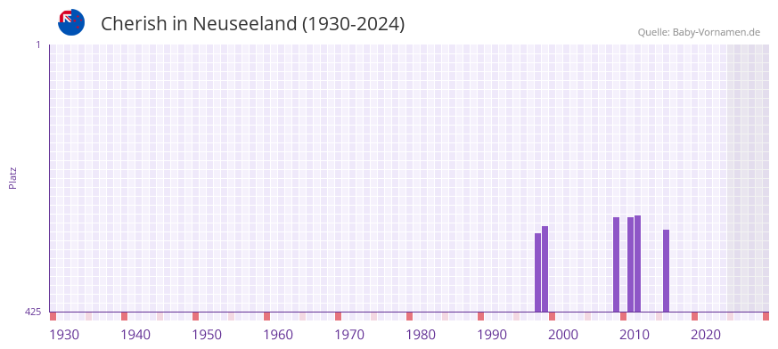 Cherish in der Vornamen-Hitliste von Neuseeland (1930-2024)