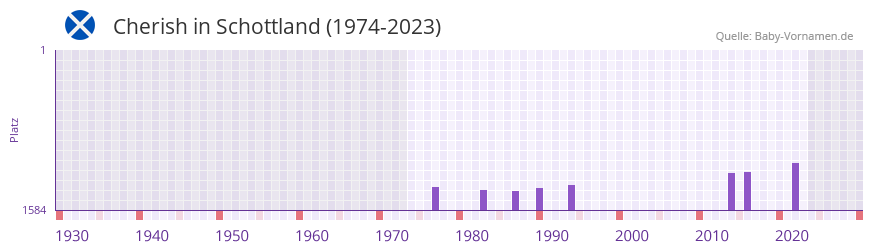 Cherish in der Vornamen-Hitliste von Schottland (1974-2023) Cherish in der Vornamen-Hitliste von Schottland (1974-2023)