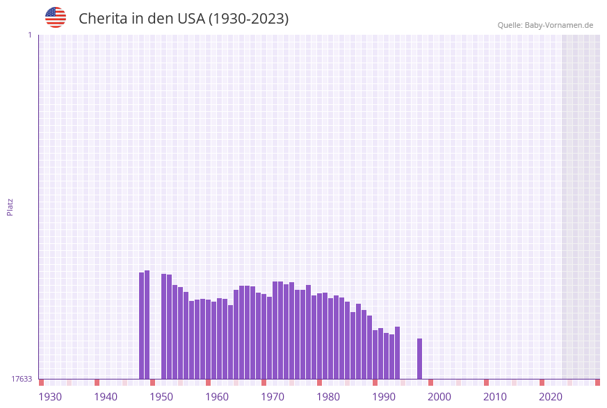 Cherita in der Vornamen-Hitliste von den USA (1930-2023)