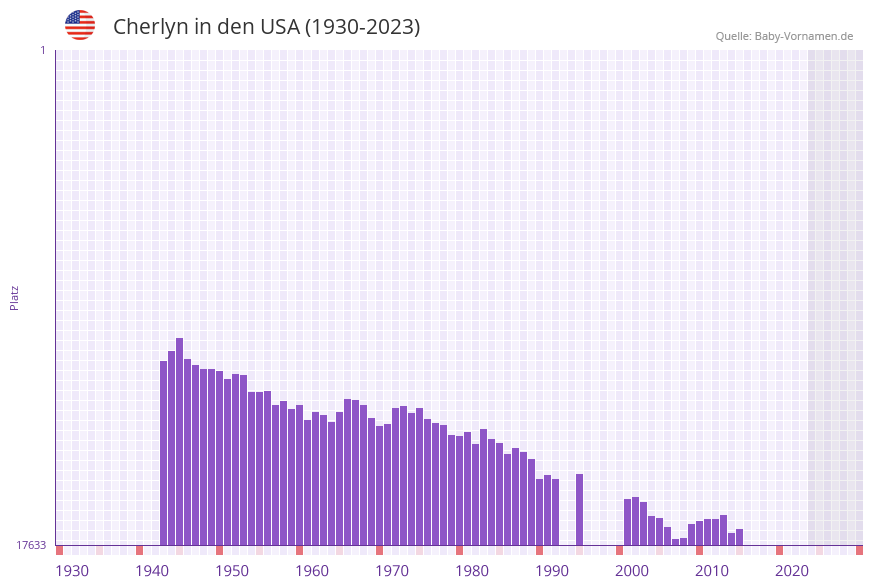 Cherlyn in der Vornamen-Hitliste von den USA (1930-2023)