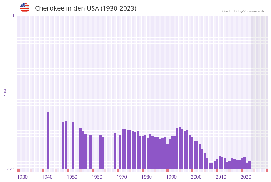 Cherokee in der Vornamen-Hitliste von den USA (1930-2023)