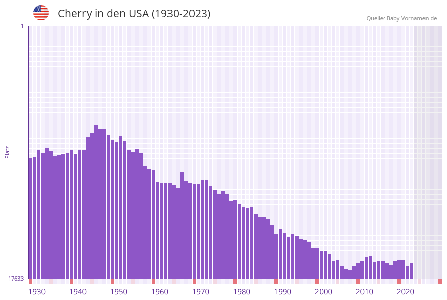 Cherry in der Vornamen-Hitliste von den USA (1930-2023)