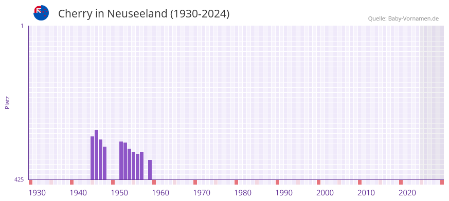 Cherry in der Vornamen-Hitliste von Neuseeland (1930-2024)