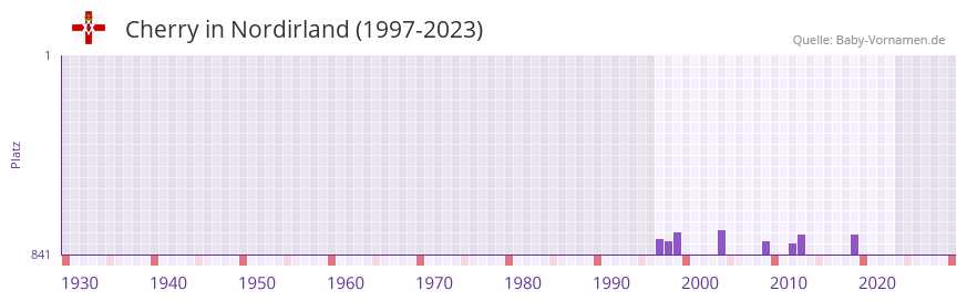 Cherry in der Vornamen-Hitliste von Nordirland (1997-2023)