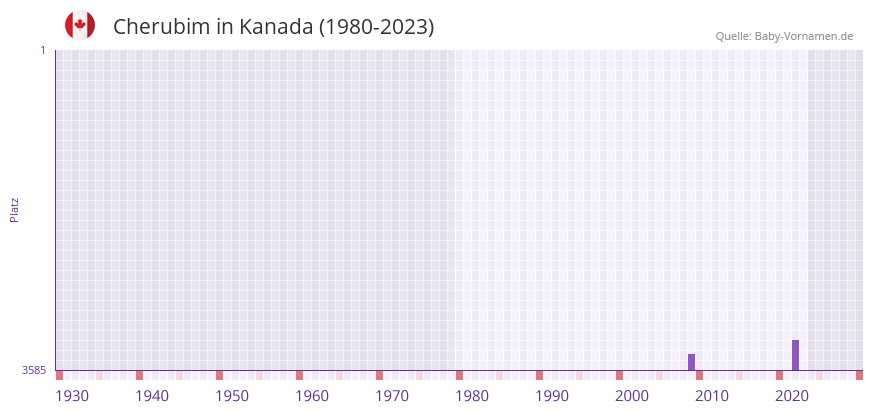 Cherubim in der Vornamen-Hitliste von Kanada (1980-2023)