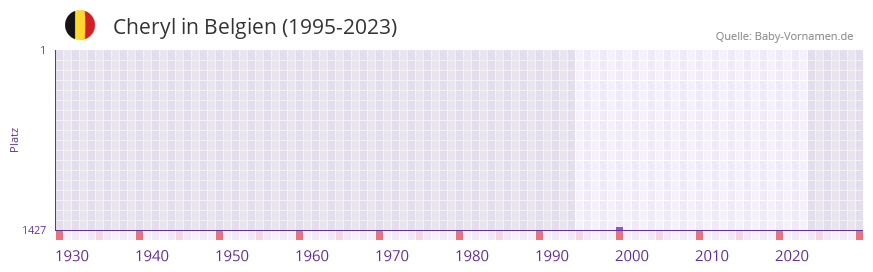 Cheryl in der Vornamen-Hitliste von Belgien (1995-2023)