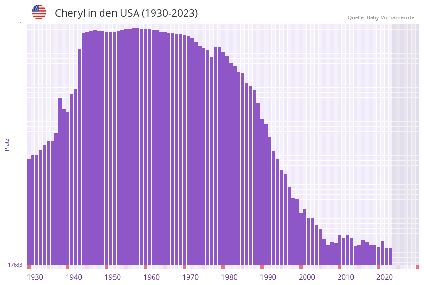 Cheryl in der Vornamen-Hitliste von den USA (1930-2023)