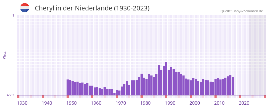 Cheryl in der Vornamen-Hitliste von der Niederlande (1930-2023)