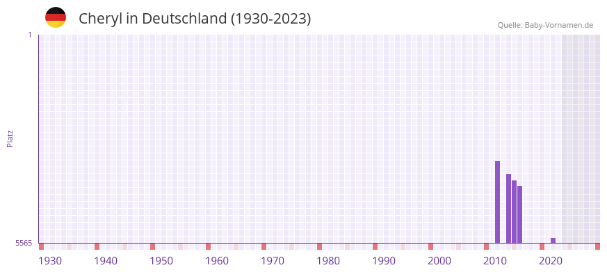 Cheryl in der Vornamen-Hitliste von Deutschland (1930-2023)