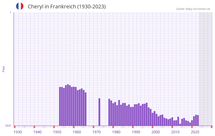 Cheryl in der Vornamen-Hitliste von Frankreich (1930-2023)