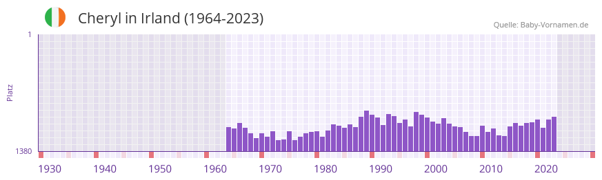 Cheryl in der Vornamen-Hitliste von Irland (1964-2023)