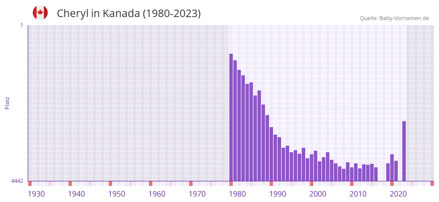 Cheryl in der Vornamen-Hitliste von Kanada (1980-2023)