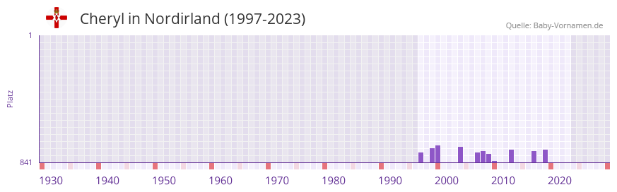 Cheryl in der Vornamen-Hitliste von Nordirland (1997-2023)